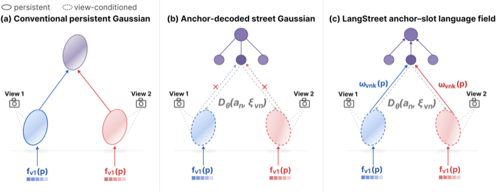 LangStreet persistent language field overview