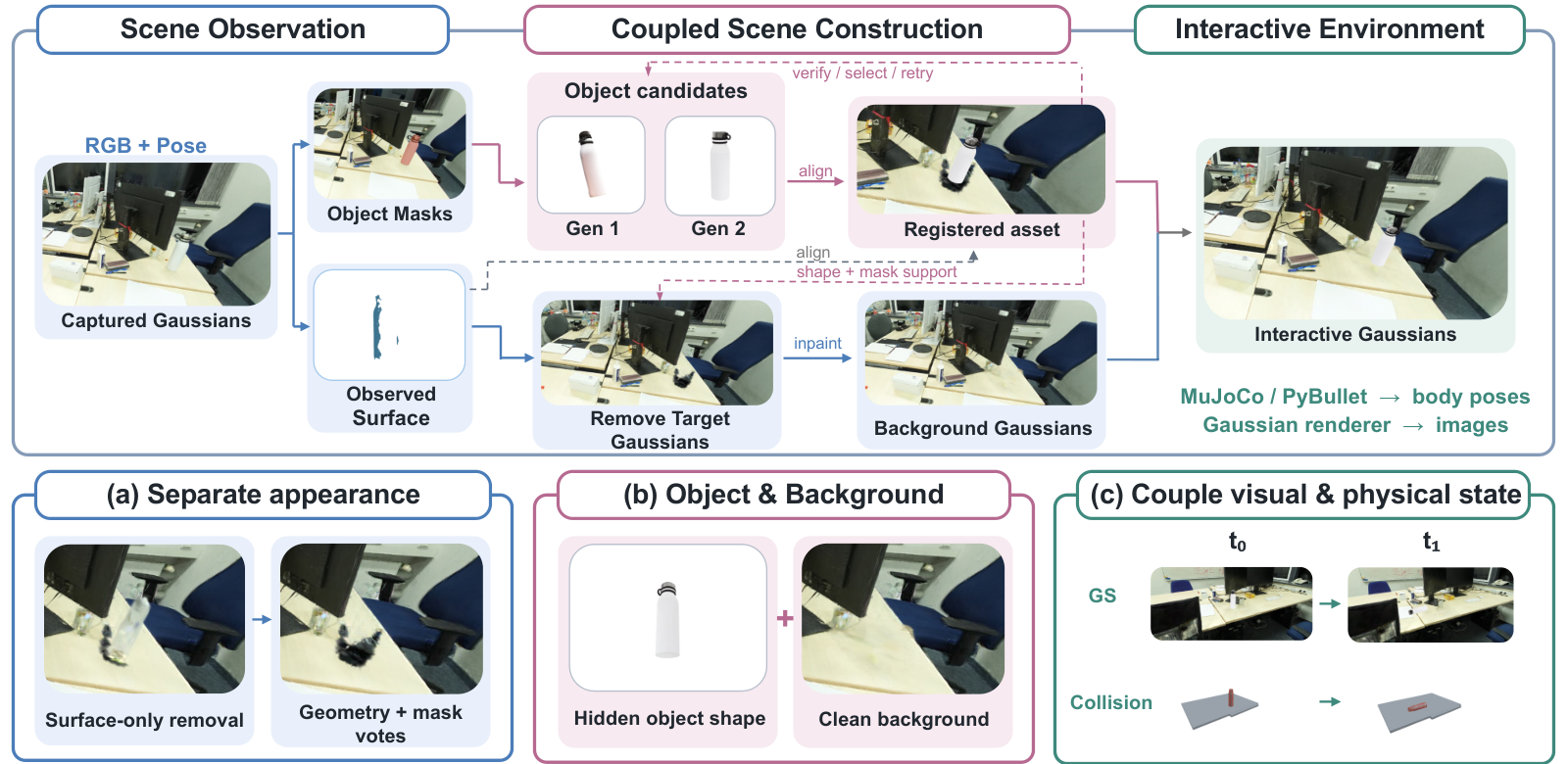 Main method figure showing scene observation, coupled object and background construction, and synchronized visual and physical states