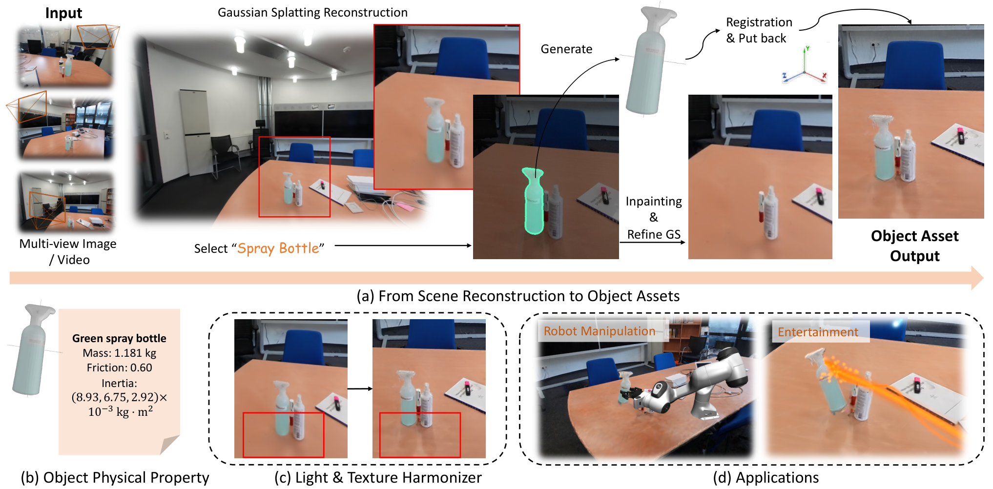 Paper teaser showing spray bottle reconstruction, generated assets, physical properties, harmonization, and robot and shooting interactions